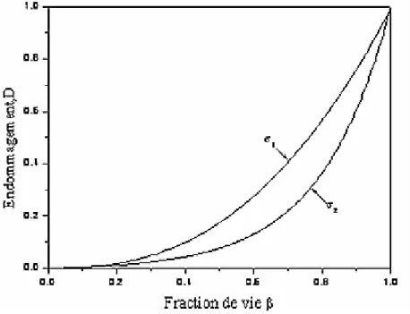 Figure I.26  : Evolution de l’endommagement non linéaire de Corten Dolan Pour deux niveaux  de contraintes  б 1 et  б 2 [41].