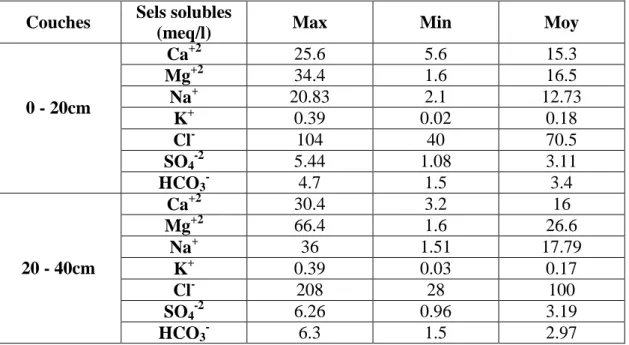 Tableau 5: Résultats des analyses chimiques des solutions de sols du lac Fetzara.   Couches  Sels solubles 