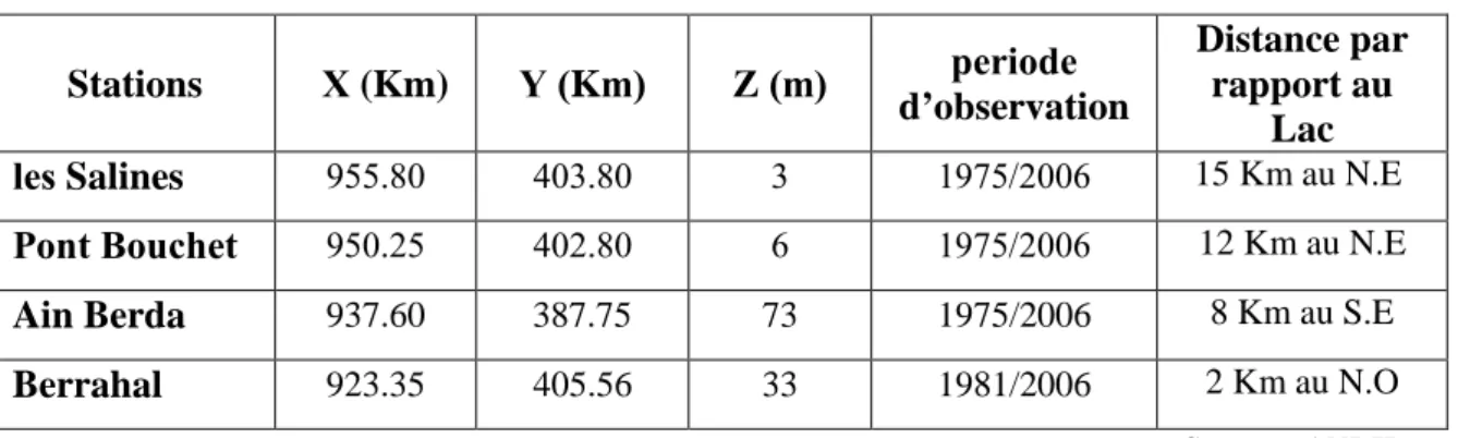 Tableau 7: Coordonnées géographiques des stations de mesure.  Stations    X  (Km)  Y  ( K m ) Z  ( m ) periode d’observation  Distance par rapport au  Lac  