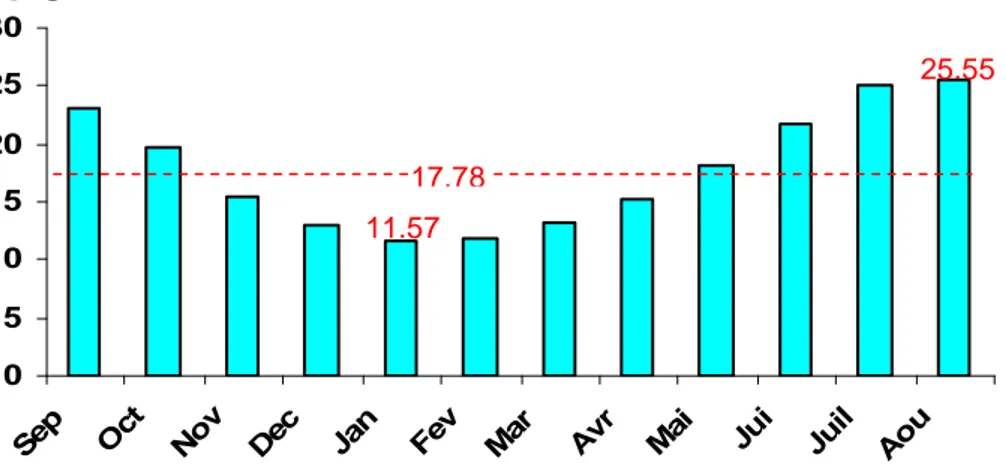 Tableau 11: Températures moyennes mensuelles (°C) à la station des Salines (1975-2006)