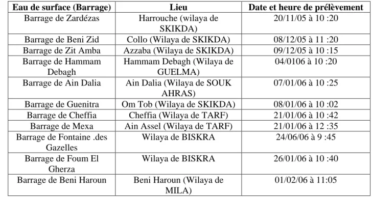 Tableau 20 : Lieux et  dates de prélèvement. 