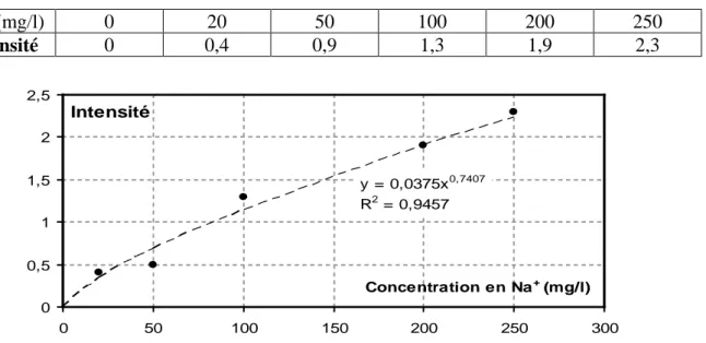 Tableau 21: Etalonnage de la mesure du sodium par photométrie de flamme 