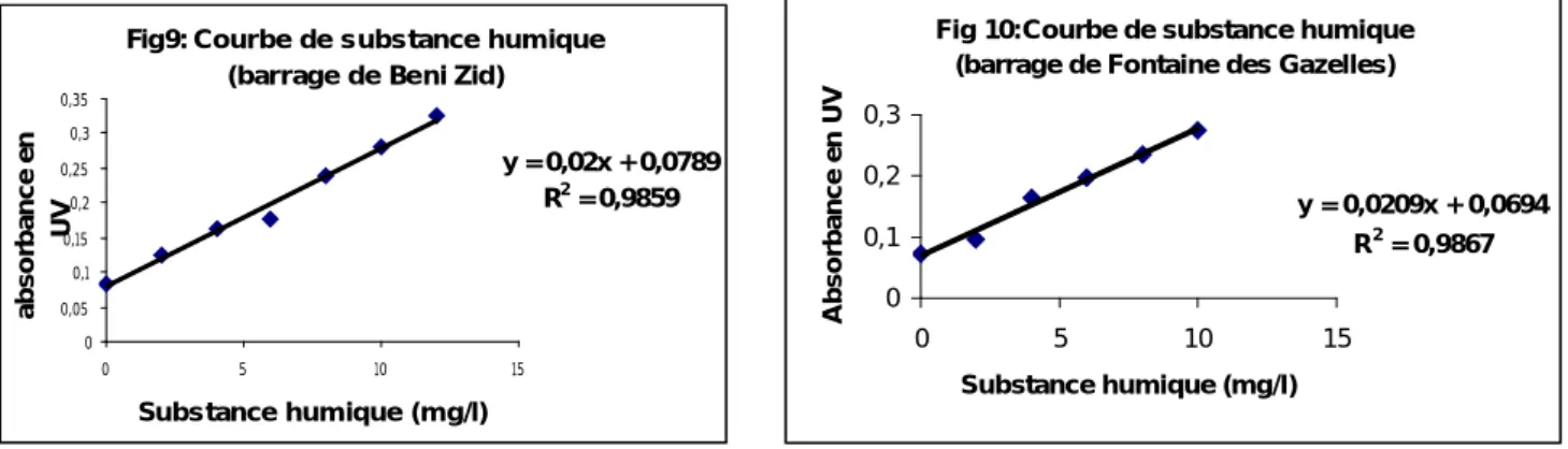 Figure 08 : Courbe d’étalonnage de la mesure du cadmium 