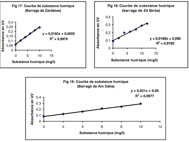 Fig 17: Courbe de substance humique  (Barrage de Zardézas) y = 0,0183x + 0,0655 R 2  = 0,9979 00,050,10,150,20,250,3 0 5 10 15 Substance humique (mg/l)Absorbance en UV     