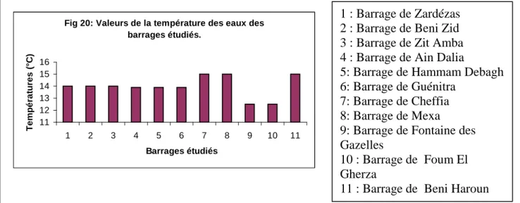 Fig 20: Valeurs de la température des eaux des  barrages étudiés. 111213141516 1 2 3 4 5 6 7 8 9 10 11 Barrages étudiés Températures (°C) II.3