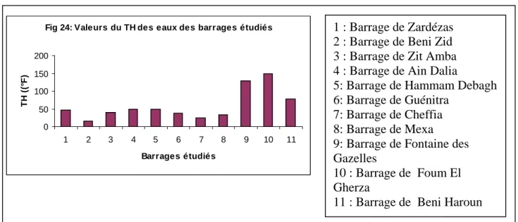 Fig 24: Valeurs du TH des eaux des barrages étudiés