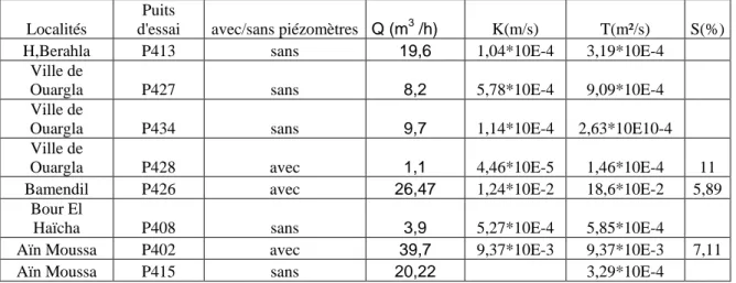 Tableau 3 : Résultats des essais par pompage dans la nappe phréatiquede la basse Vallée                     de l’Oued Mya obtenus par B&amp;G (2003)    