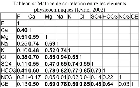 Tableau 4: Matrice de corrélation entre les éléments  physicochimiques (février 2002) 