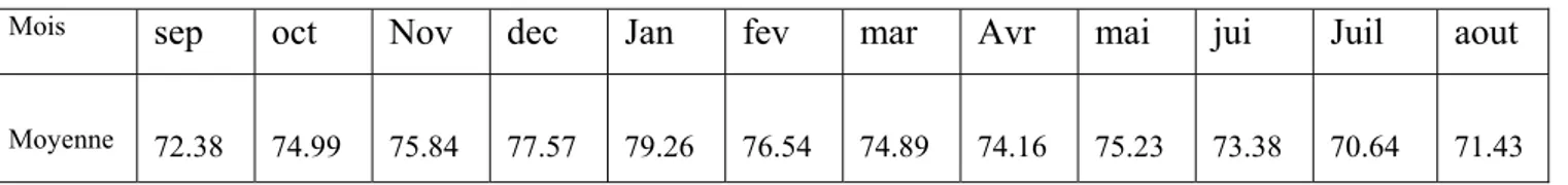 Tableau 4 : Moyenne mensuelle de l'humidité relative à la station des Salines en % 