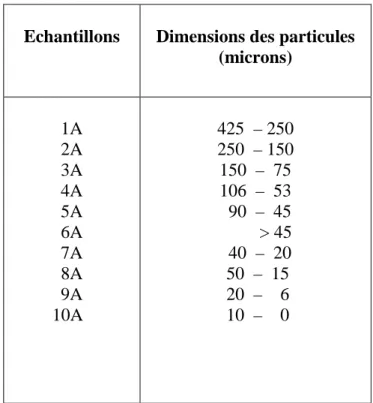 Tableau 3. Echantillons utilisés pour les essais de filtration et déshydratation 