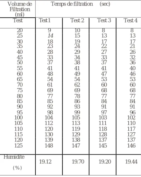 Tableau 4. Exemple d’un test de filtration 