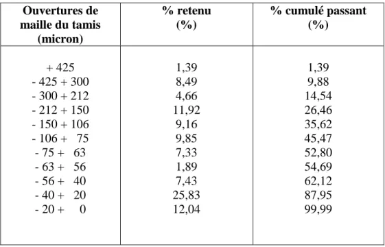 Tableau 5b.  Analyse de Tamisage de la distribution granulométrique I 