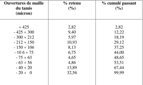 Tableau 6b. Analyse de tamisage de  la distribution granulométrique II 