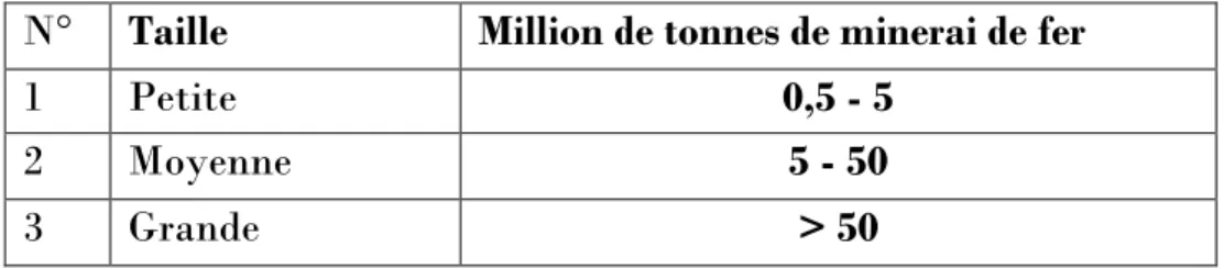 Tableau I.2.2.b Valeurs des paramètres de la mine de Sidi Maârouf / 40,41 / N° Taille Million de tonnes de minerai de fer 