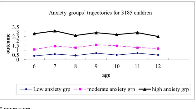 Figure 4: Development trajectories of anxiety, between age of 6 and 12 years. 