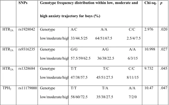 Table  5:  Distribution  of  genotypes  frequencies  of  HTR 2A   and  TPH 2