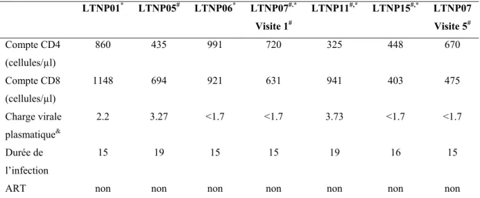 Tableau 1 : Paramètres cliniques des sujets infectés par le VIH avec progression lente vers  le SIDA (LTNP, long-term nonprogressors) 