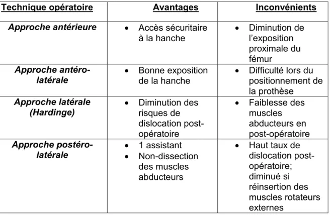 Tableau  2:  Tableau  synthèse  des  avantages  et  inconvénients  des  approches  chirurgicales  fréquemment utilisées 35 