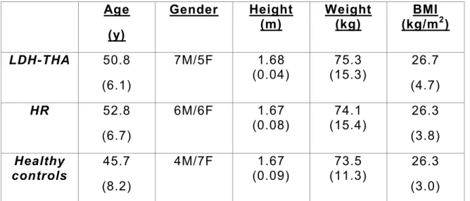 Table 6: Mean (SD) of the sociodemographic data for the large diameter head total hip arthroplasty  (LDH-THA), hip resurfacing (HR) and healthy controls subjects 