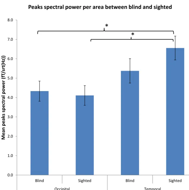 Figure  1:  Peaks  spectral  power  per  area  between  blind  and  sighted.  Significant  differences  are  found  between  blind  occipital  and  sighted  temporal  peaks