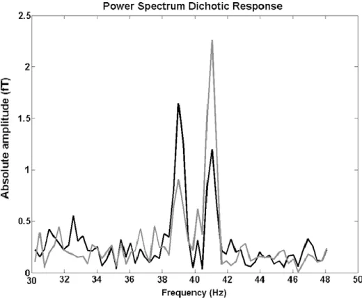 Figure  2:  Power  spectrum  for  dichotic  response,  over  sensors  covering  the  left  temporal area