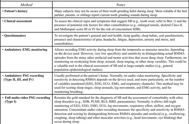 Table 1.1 Methods for assessing sleep bruxism.  