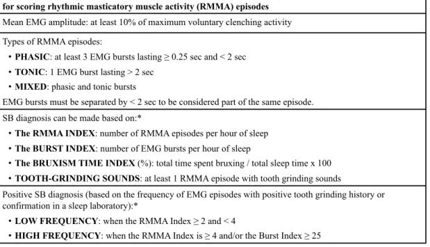 Table 1.3 Polysomnographic research diagnostic criteria for sleep bruxism  