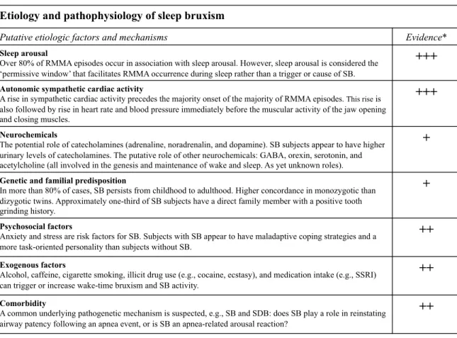 Table 1.4 Etiology and pathophysiology of sleep bruxism.  