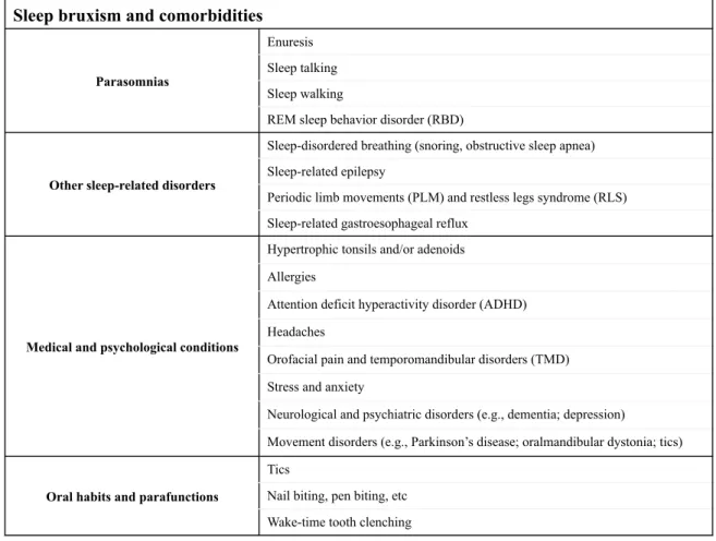 Table 1.5 Sleep bruxism and comorbidities.  