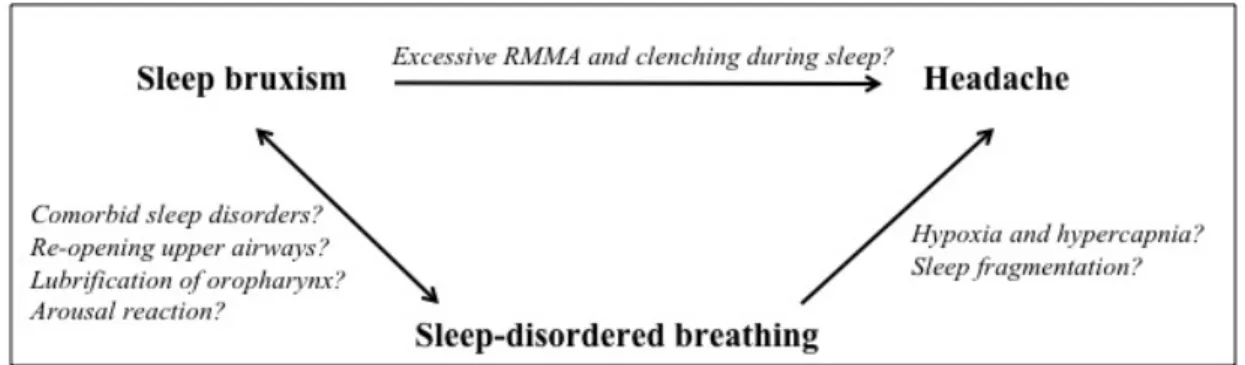 Figure  1.4  Comorbid  sleep  bruxism,  headache,  and  sleep-disordered  breathing:  putative mechanisms