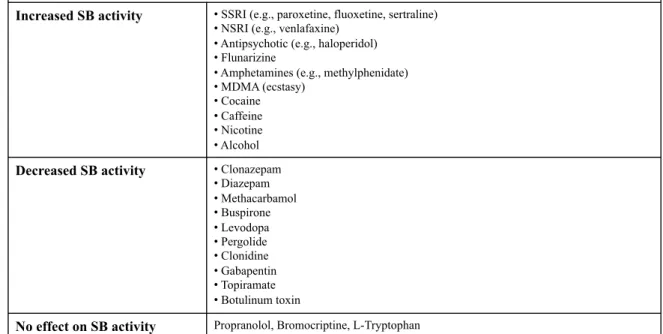 Table 1.7 Effect of medications and chemical substances on sleep bruxism and SB-like  activities