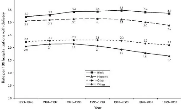 Figure 2. Évolution de l’incidence de la prééclampsie selon les différentes ethnies entre  1993 et 2002 