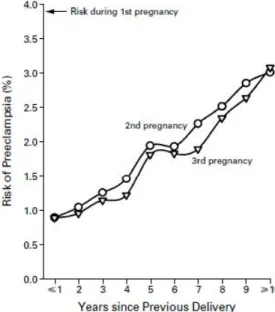 Figure 4. Risque de prééclampsie au cours de la deuxième et de  la troisième grossesse,  en fonction du temps écoulé depuis la première grossesse, chez des femmes sans  antécédents de prééclampsie et ayant le même partenaire pour toutes les grossesses