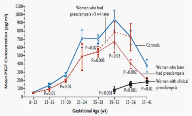 Figure 7. Évolution de la concentration moyenne du PlGF chez les patients  préeclamptiques et non préeclamptiques selon Levine et al.(58) 