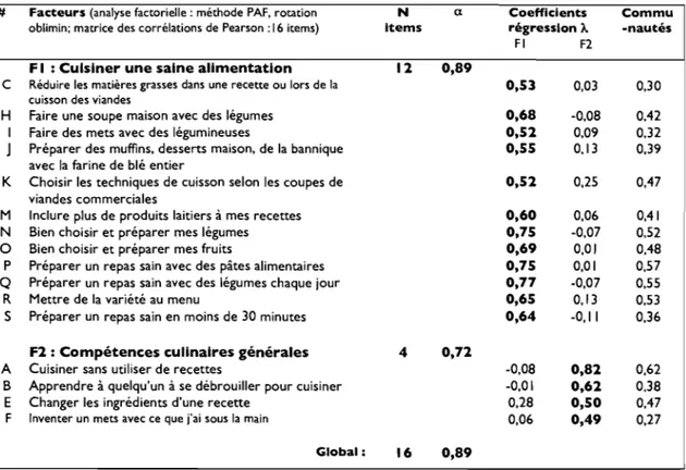 Tableau VI.  Analyse factorielle  exploratoire pour l'échelle  de  perceptions des compétences  culinaires (n=99) 