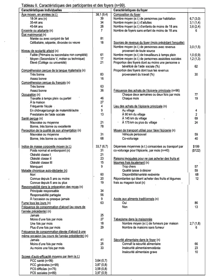 Tableau  II.  Caractéristiques des  participantes et des foyers  (n=99). 