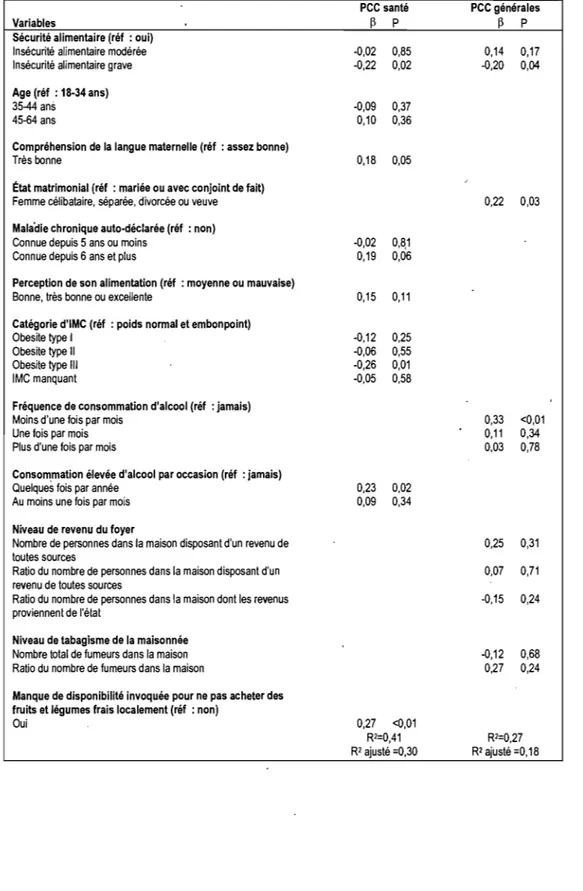 Tableau  III. Analyses de régression  linéaire des prédicteurs individuels et du foyer  sur les scores de perceptions des compétences culinaires 