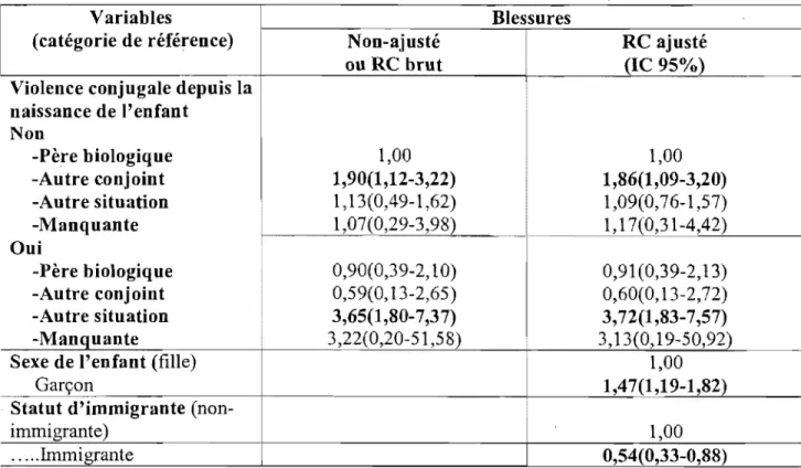 Tableau III:  Ratios  de  cote  bruts  et  ajustés  de  l'interaction  blessures  de  l'enfant- statut  conjugal  de  la  mère  selon  l'exposition  à  la  violence  conjugale  de  type  physique