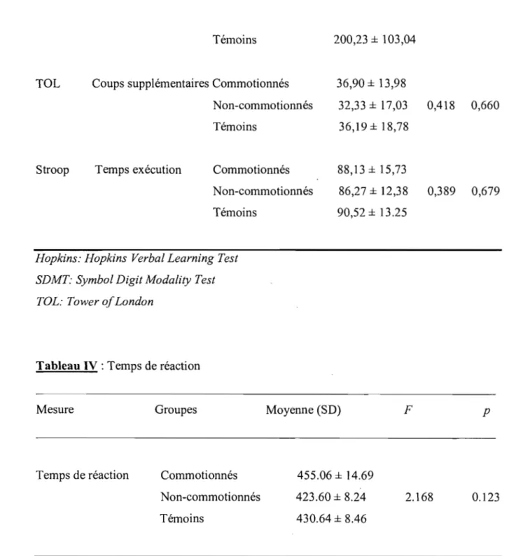 Tableau IV : Temps de réaction 