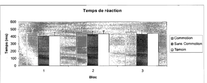 Figure 4: Temps de réaction pour chacun des blocs  600  500  l i   400  §.  ~  300  E  ~ 200  100  o  Temps de réaction  2  Bloc  4.3 Résultats électrophysiologiques  4.3.1  Amplitude  3  El Commotion  El Sans  Commotion o Témoin 
