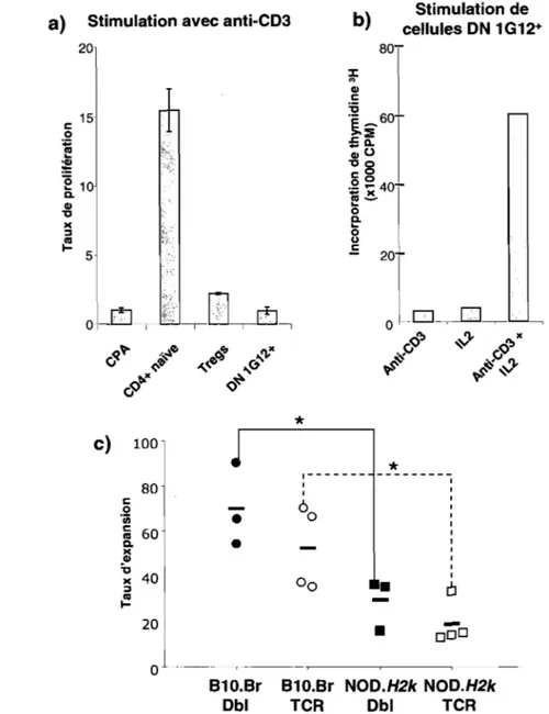 Figure 5 - Les cellules DN  IG12+ sont anergiques  in vitro, et démontrent 