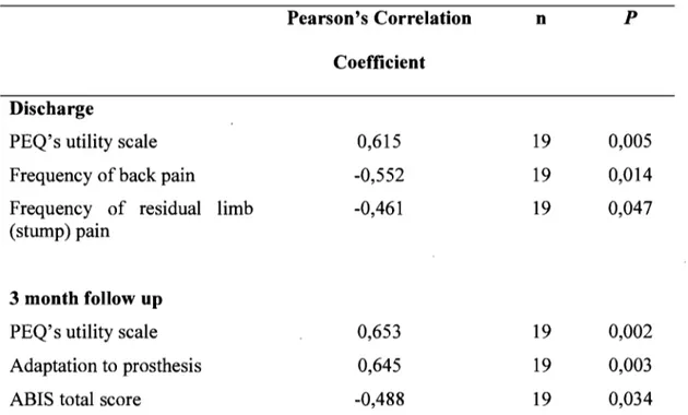 Table 5:  Correlation coefficients between satisfaction with the prosthesis as  measured  by the PEQ and patient/clinical variables measured at discharge and at 3 month  follow up 