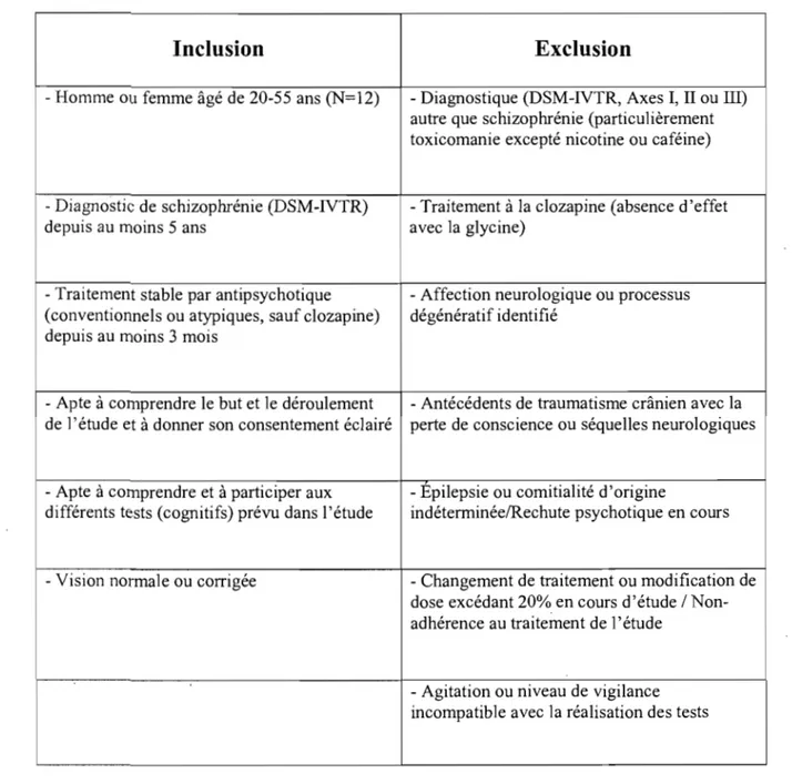 Tableau 2 Critères d'inclusion et d'exclusion pour la sélection des sujets 