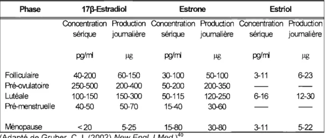 Tableau  1.  Niveaux de  production et de concentrations  sériques  d'estrogènes  au  cours du cycle menstruel chez la femme 