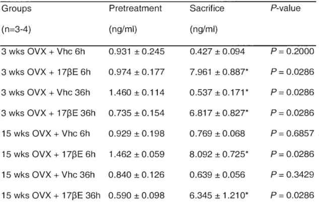 Table  1.  Plasma  estradiol  levels  at  pretreatment  and  sacrifice  in  experimental  mice groups