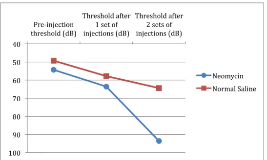 Figure 3: Group II Auditory Brainstem Response 