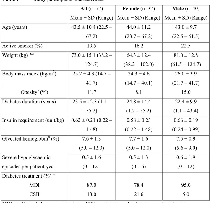 Table 1  Study participants’ characteristics  All (n=77)  Mean ± SD (Range) Female (n=37)  Mean ± SD (Range)  Male (n=40)  Mean ± SD (Range) Age (years)  43.5 ± 10.4 (22.5 –  67.2)  44.0 ± 11.2  (23.7 – 67.2)  43.0 ± 9.7  (22.5 – 61.5)  Active smoker (%)  19.5  16.2  22.5  Weight (kg) **  73.0 ± 15.1 (38.2 –  124.7)  64.3 ± 12.4  (38.2 – 102.0)  81.0 ± 12.8  (61.5 – 124.7)  Body mass index (kg/m 2 ) 