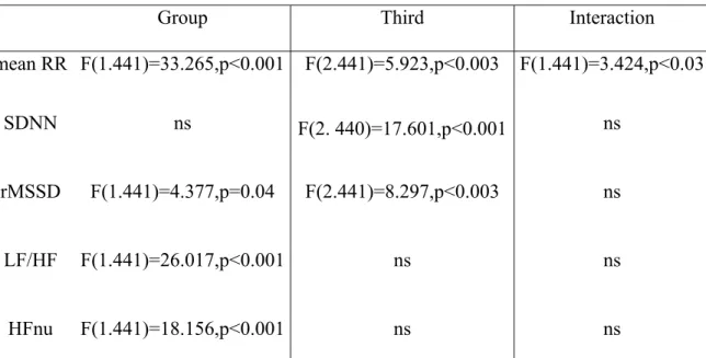Table 4. Results of Group (AD, HC) x Third (1 st , 2 nd , 3 rd ) ANOVAs on time and  frequency domain parameters of heart rate variability