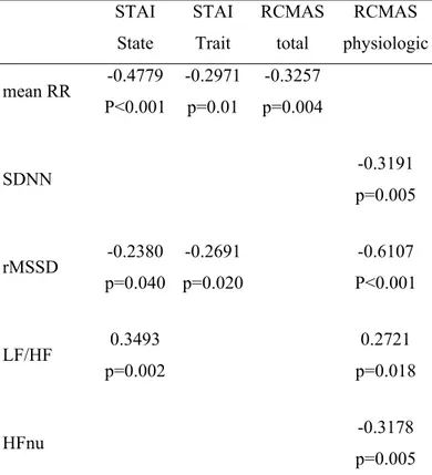 Table 6. Correlations between time and frequency domain parameters of heart 