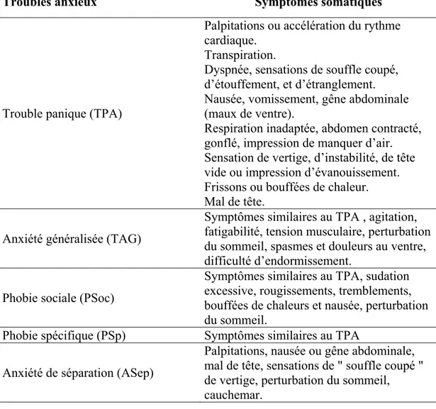 Tableau 3 Listes des symptômes physiologiques en fonction du trouble anxieux  (APA, 2000) 